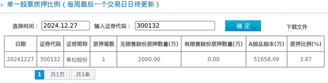 387%质押市值约103亿元九游会青松股份股东质押占比(图1)