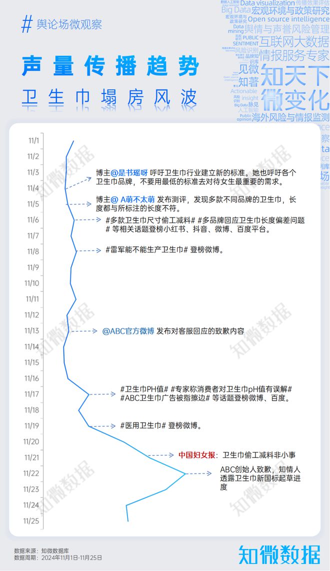 成为顶流的始末洞察｜探舆论场九游会专题报告：“卫生巾”(图4)